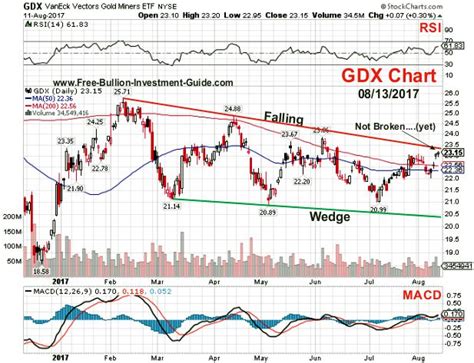 GDX - VanEck Gold Miners ETF Advanced Chart, Quote and financial news from the leading provider and award-winning BigCharts.com.
